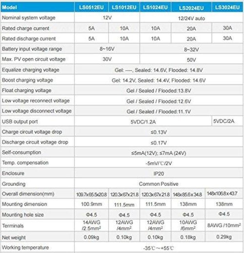 MORA SunPort™ 25W Micro Solar Kit — SAE Quick-Connect + 5A Smart Charge Controller