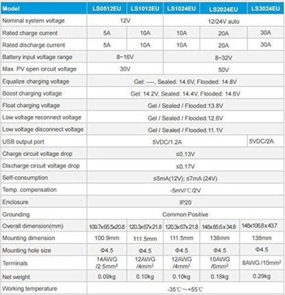 MORA SunPort™ 25W Micro Solar Kit — SAE Quick-Connect + 5A Smart Charge Controller